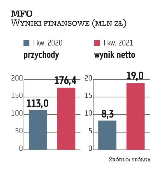 Producent profili stalowych MFO ma za sobą bardzo udany kwartał. Przychody spółki wzrosły o 56 proc.