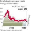 Inwestorzy coraz mniej się boją, że Polska może mieć kłopoty z regulowaniem należności.