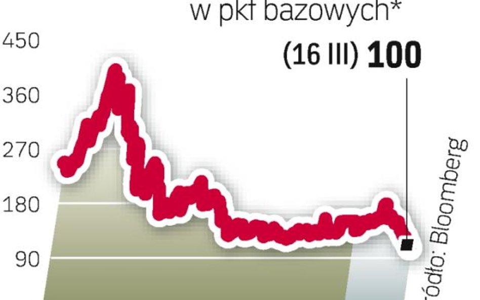 Inwestorzy coraz mniej się boją, że Polska może mieć kłopoty z regulowaniem należności.