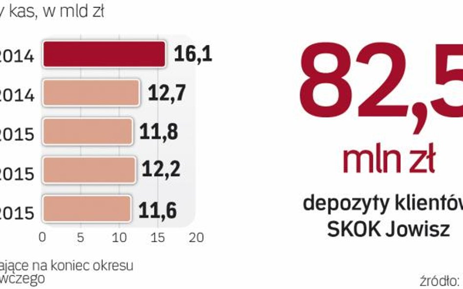 Depozyty SKOK są gwarantowane przez BFG