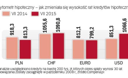 Kredytometr hipoteczny: Jak zmieniły się raty za mieszkanie