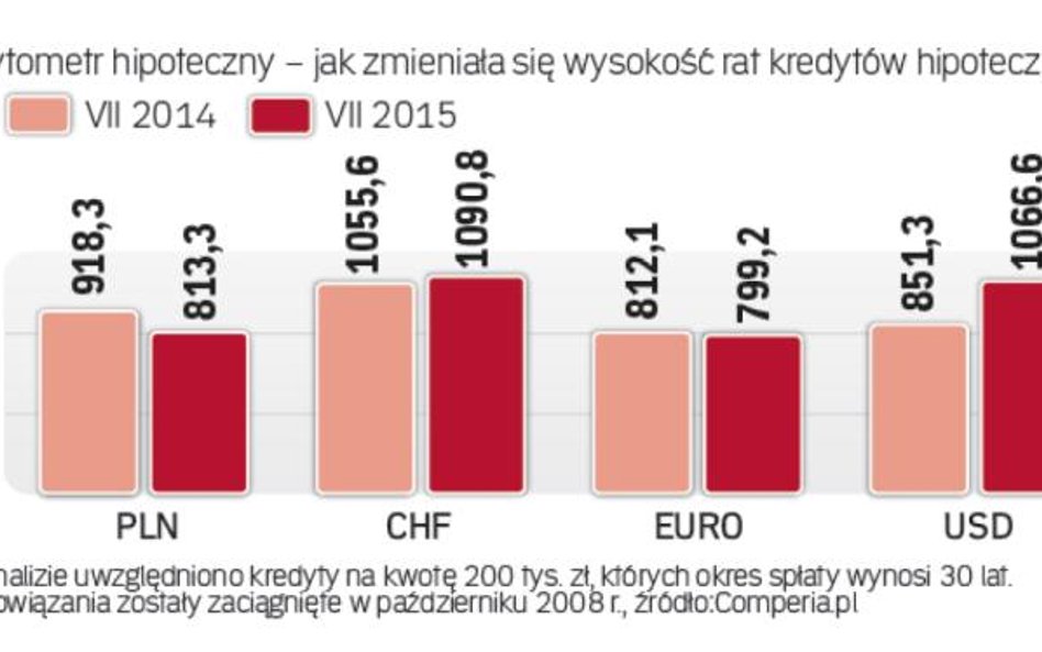 Kredytometr hipoteczny: Jak zmieniły się raty za mieszkanie