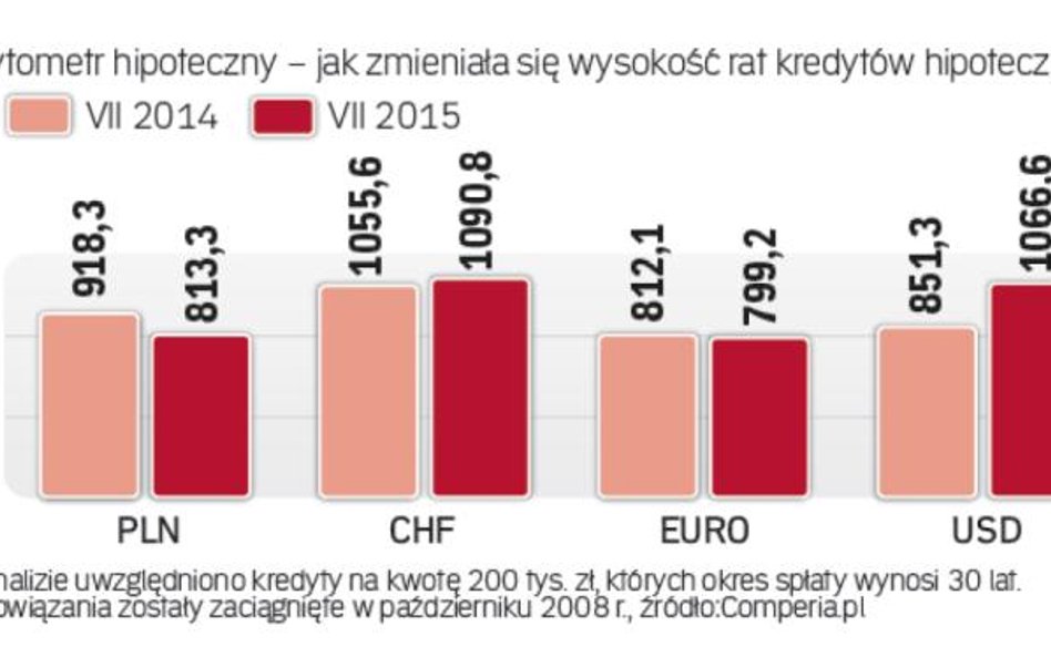 Kredytometr hipoteczny: Jak zmieniły się raty za mieszkanie