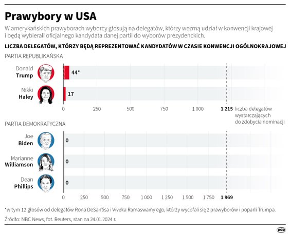 Liczba delegatów których głosy dotychczas uzyskali kandydaci w prawyborach w USA