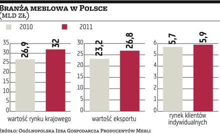 Dla branży meblowej ten rok ma być rekordowy