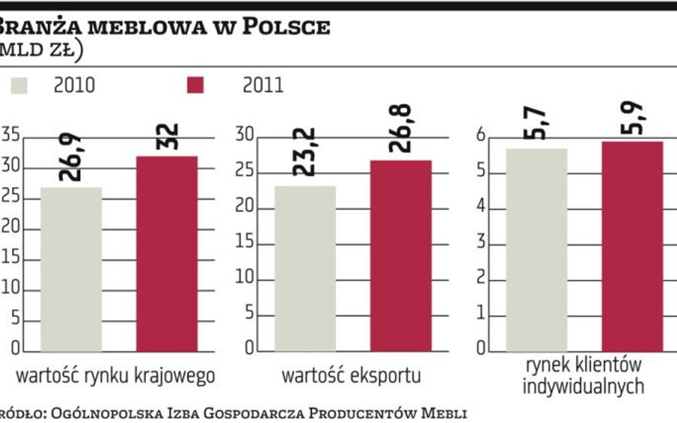 Dla branży meblowej ten rok ma być rekordowy