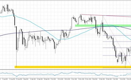 USDJPY, interwał dzienny