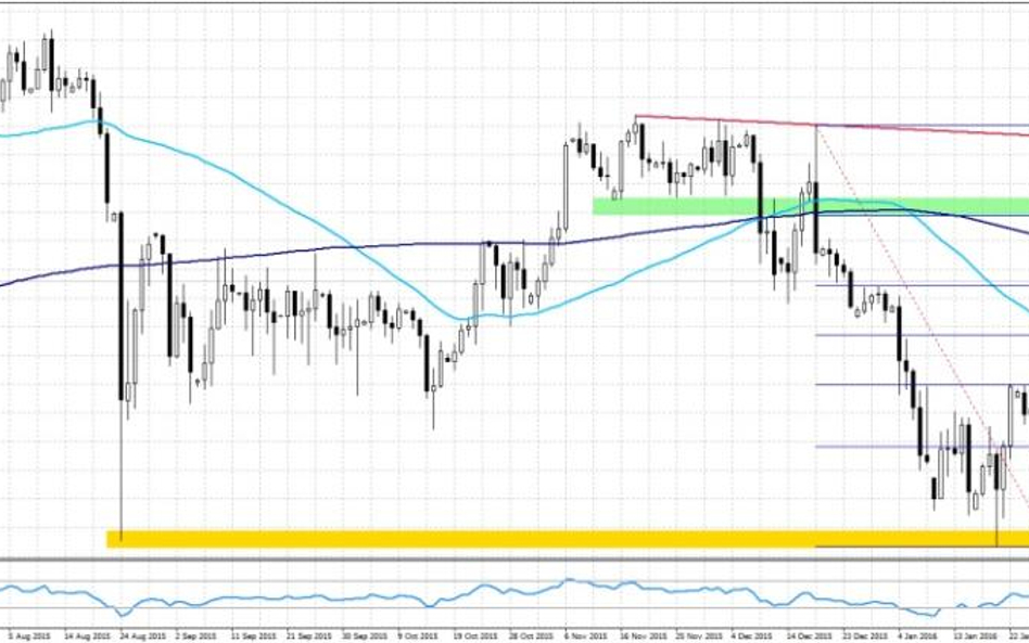 USDJPY, interwał dzienny