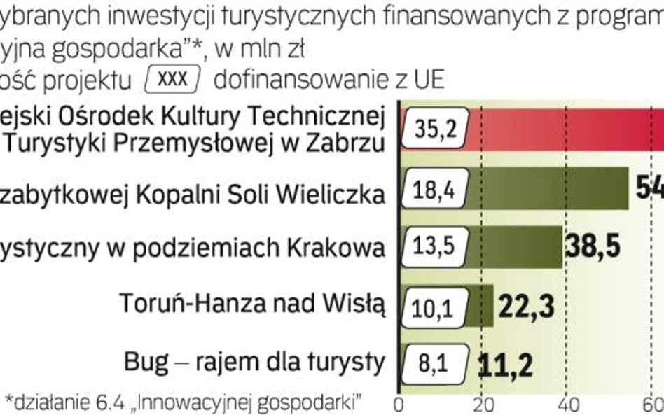 Do wszystkich projektów dokłada bruksela