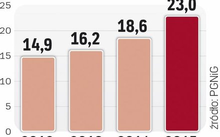 PGNiG sprzedaje więcej gazu ziemnego