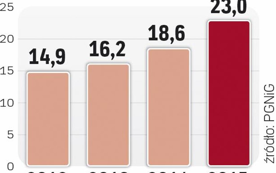 PGNiG sprzedaje więcej gazu ziemnego