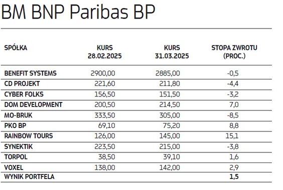 BM BNP Paribas BP