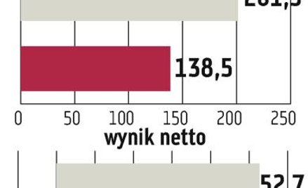 Pekaes: Zdarzenia jednorazowe zniekształcają wyniki