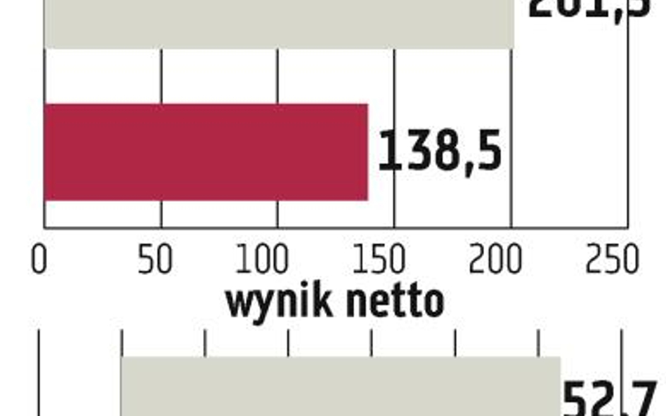 Pekaes: Zdarzenia jednorazowe zniekształcają wyniki