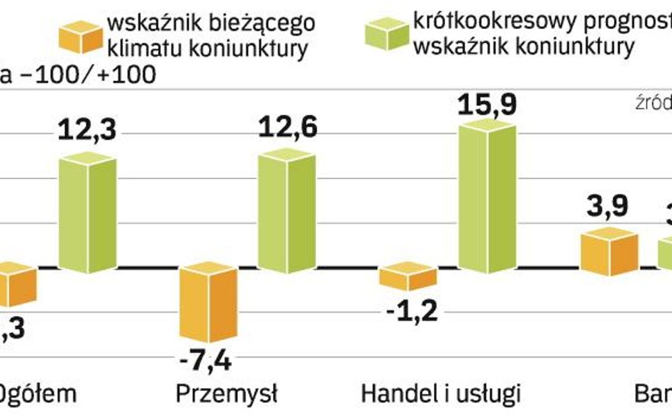 Poprawa nastrojów w firmach