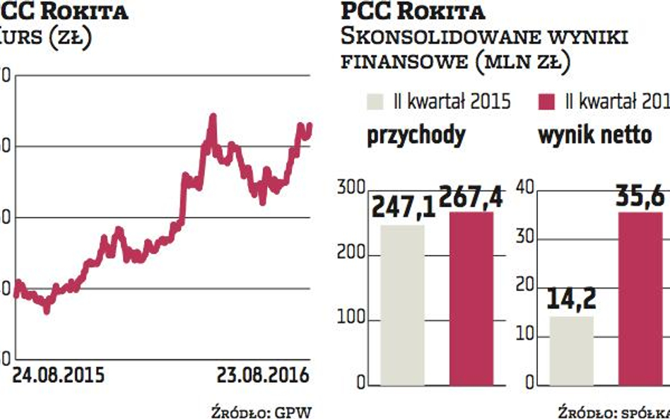 PCC Rokita – pozytywne zaskoczenie