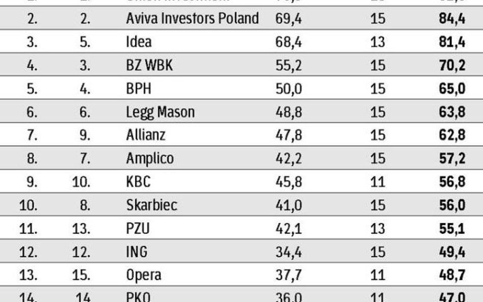 Ranking TFI