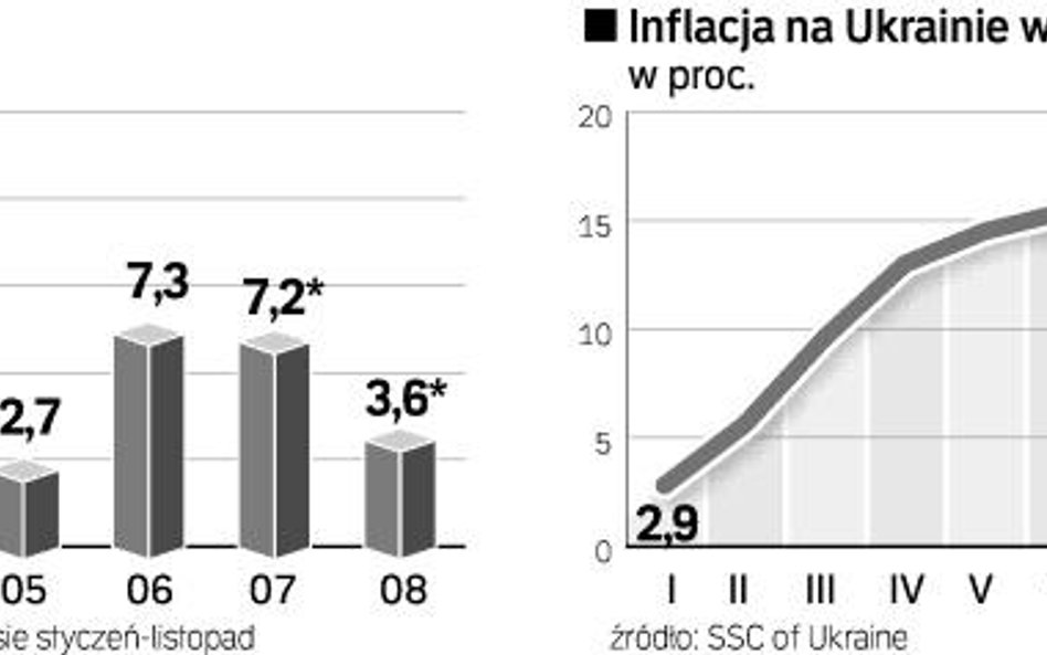 Gospodarka naszego wschodniego sąsiada zaczyna mocno hamować. W tym roku wzrost PKB może wynieść poł