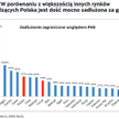 Martwi zadłużenie zagraniczne, ale i tak Polska to nie Turcja