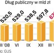 Szybko rośnie dług publiczny