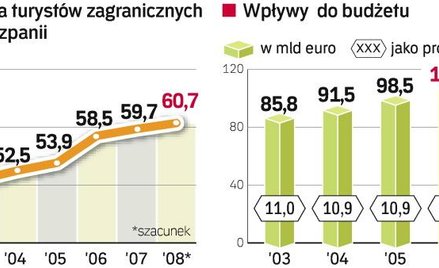 Hiszpania: przyjechało mniej gości