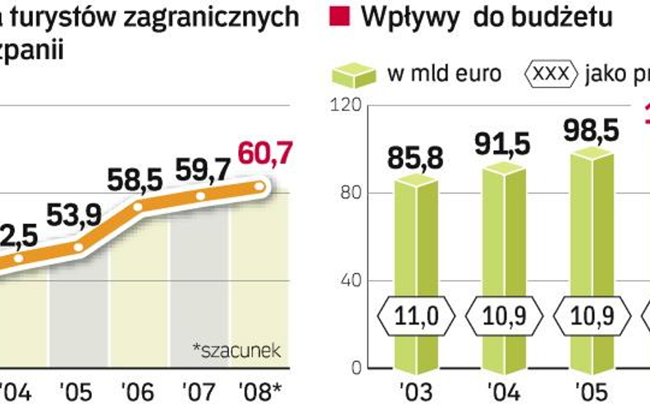 Hiszpania: przyjechało mniej gości