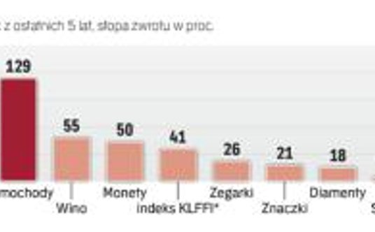 Inwestycje w klasyczne auta przegrały z inwestycjami w wino tylko w najkrótszym rocznym okresie. w p
