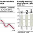Spadną wydatki na obsługę długu