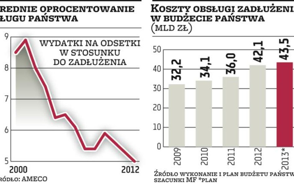 Spadną wydatki na obsługę długu