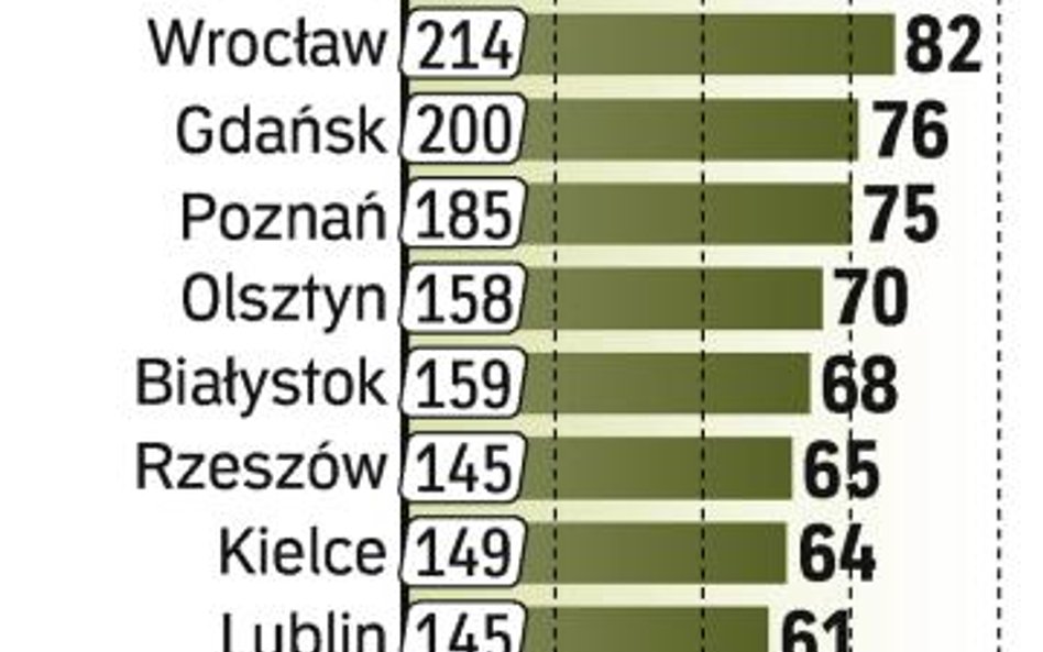 Zarobki i ceny lokali
