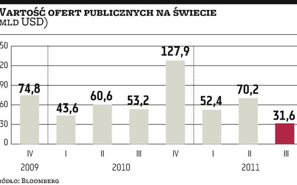Na rynku pierwotnym coraz gorzej
