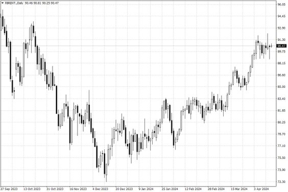 Notowania ropy naftowej Brent – dane dzienne