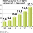 Rynek fotowoltaiki. Ogniwa słoneczne poza kryzysem. W 2013 r. zostanie zainstalowane cztery razy wię