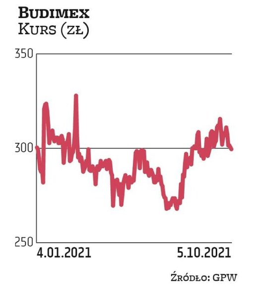 Budimex od wielu lat jest dywidendowym pewniakiem na warszawskiej giełdzie. Teraz planuje zaliczkę: 