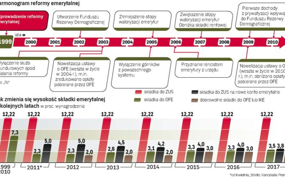 Po ponad 11 latach od wprowadzenia reformy systemu, rząd dość radykalnie zmienia jego zasady