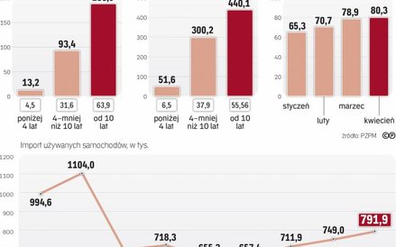 Struktura wieku sprowadzanych aut systematycznie się pogarsza