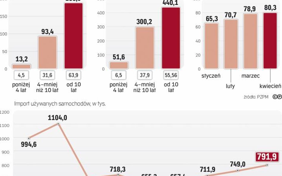 Struktura wieku sprowadzanych aut systematycznie się pogarsza