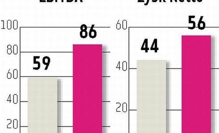 PEP Zyski mają iść w górę