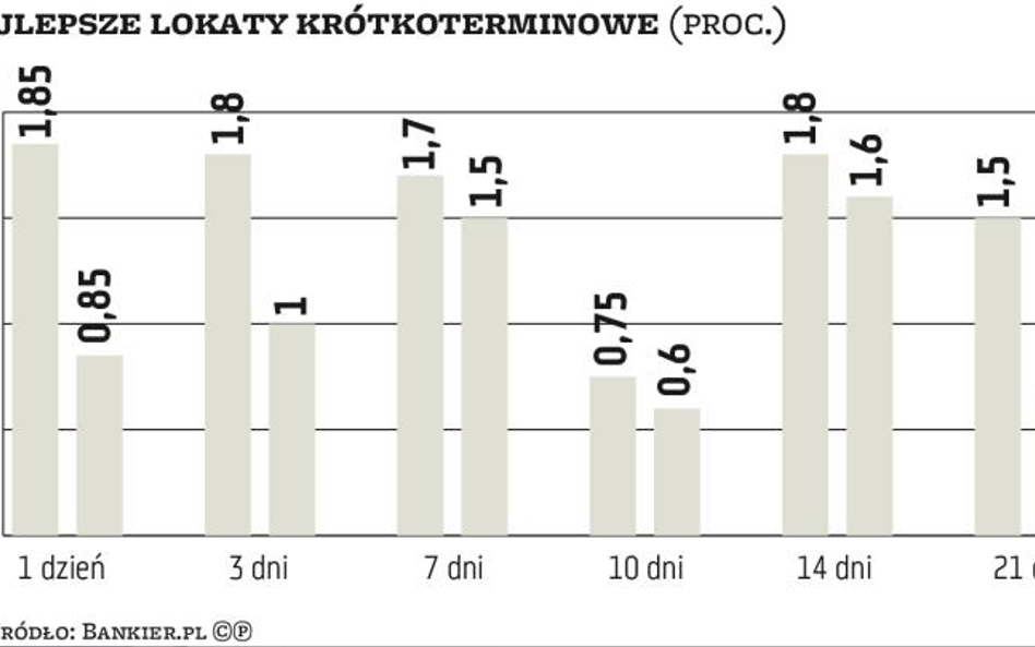 Trzeba negocjować. Krótkie lokaty rzadko są opłacalne