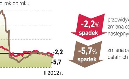 Jak czytać barometr cen mieszkań? Agencje pośrednictwa (Akcespolska, Lexpol, Ober-Haus, Północ i WGN