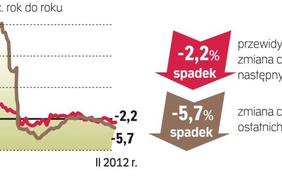 Jak czytać barometr cen mieszkań? Agencje pośrednictwa (Akcespolska, Lexpol, Ober-Haus, Północ i WGN