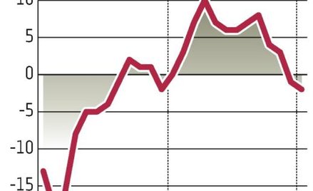 W styczniu gorsze nastroje w firmach