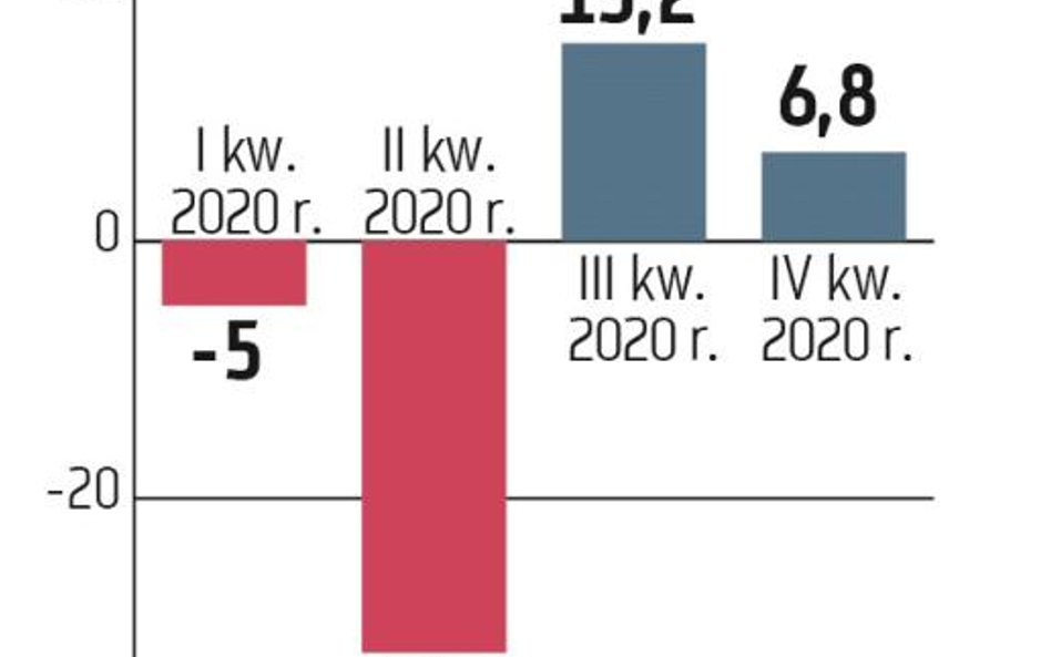 Gospodarka wstaje z kolan, ale wyzwań nie brakuje