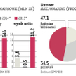 Po zrzuceniu nadmiernego długu Redan rozwinie skrzydła?