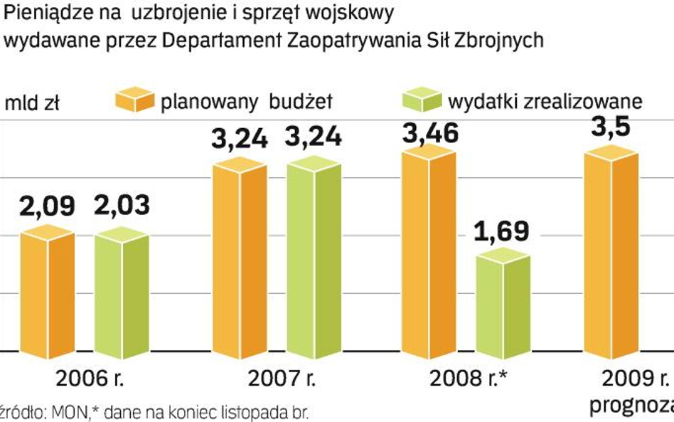 Wydatki na nowĄ broŃ sukcesywnie rosną. Z powodu opóźnień w dostawach uzbrojenia MON nie uda się roz