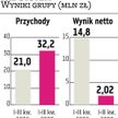 I&B System I znów się pojawiła strata operacyjna