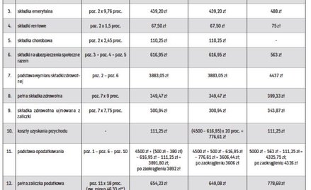 Wielkanocne profity dla menedżera na kontrakcie ze składkami czy bez