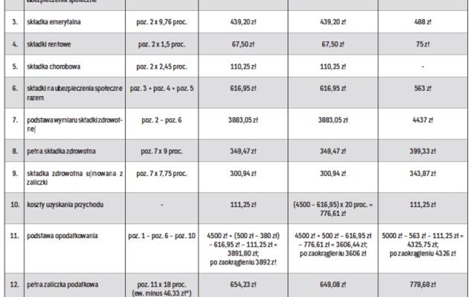 Wielkanocne profity dla menedżera na kontrakcie ze składkami czy bez