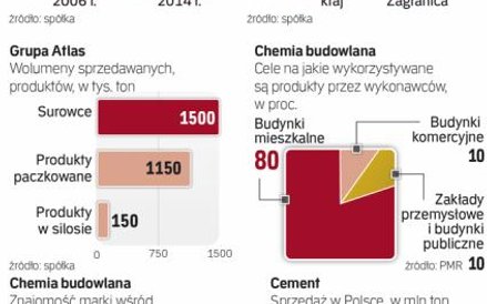 Rośnie popyt na produkty Grupy Atlas