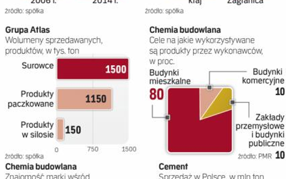 Rośnie popyt na produkty Grupy Atlas